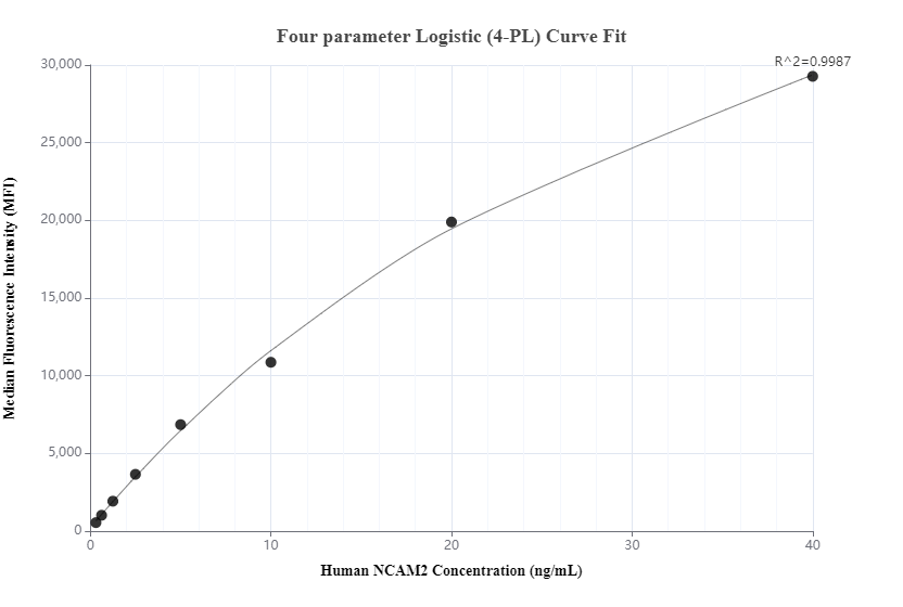 Cytometric bead array standard curve of MP00493-3